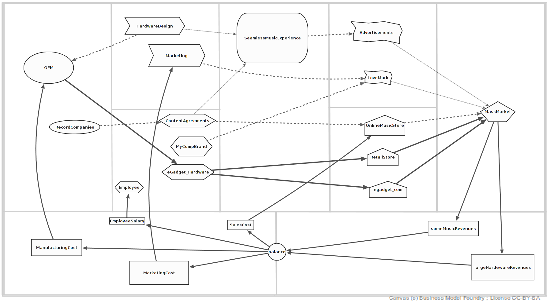 Business Model in ConceptBase