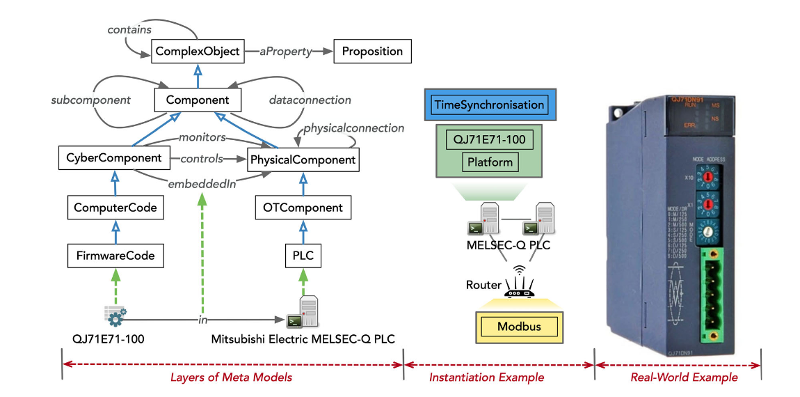 sample cyberphysical model