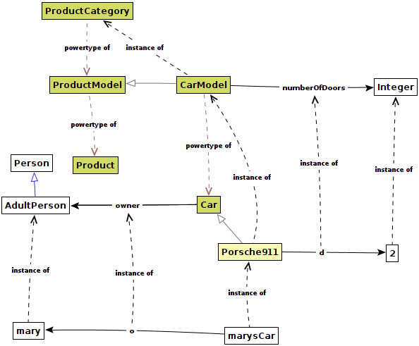 Figure 7: DeepTelos model interpreted as MLT-Model