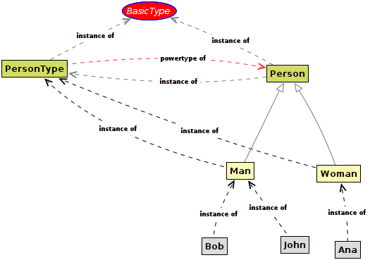 Figure 2: Simple powertype relation with basic types