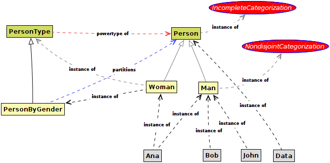 Figure 3: The partitions construct