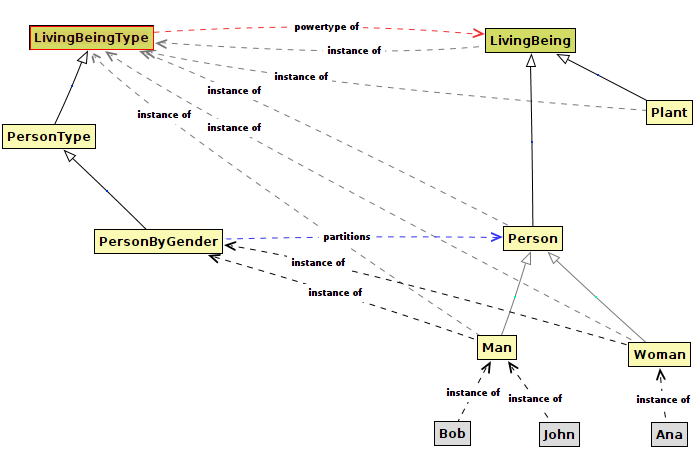 Figure 4: Partition under powertype