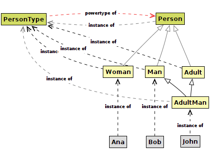 Figure 5: Multiple generalization in MLT-Telos