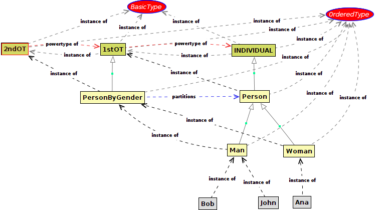 Figure 6: Ordered types