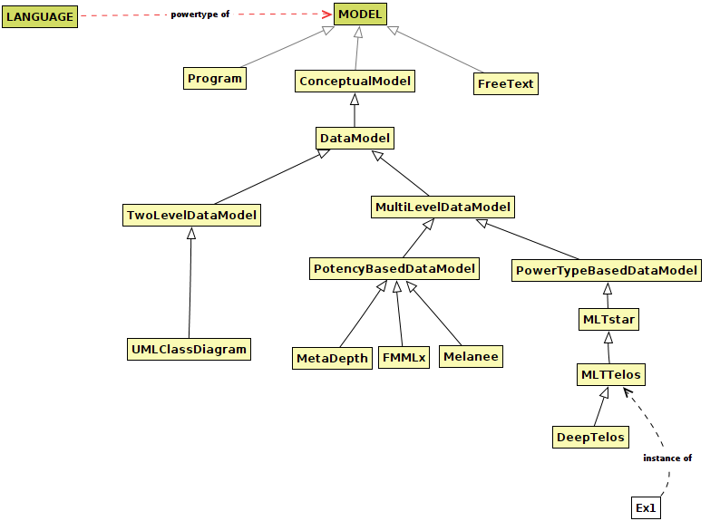 MLT-Telos model for multi-level modeling languages