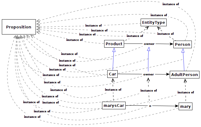 Figure 1: Example O-Telos model