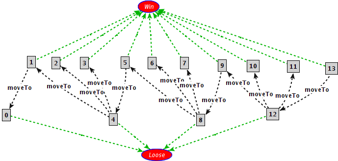 Model Analysis 3